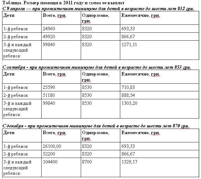 Розмір фінансової допомоги для батьків України, які всиновили дитину в 2011 