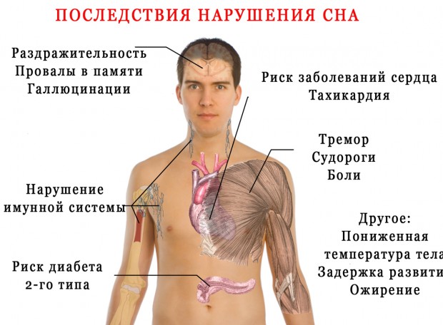 Наслідки Порушення сну и хропіння